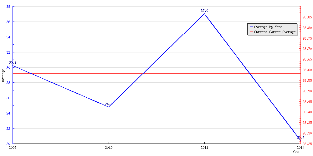 Bowling Average by Year