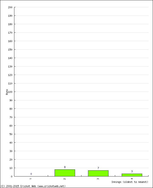 Batting Performance Innings by Innings