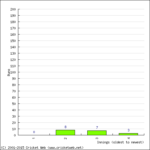 Batting Recent Scores