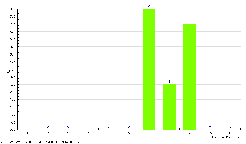 Runs by Batting Position