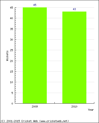 Runs by Year