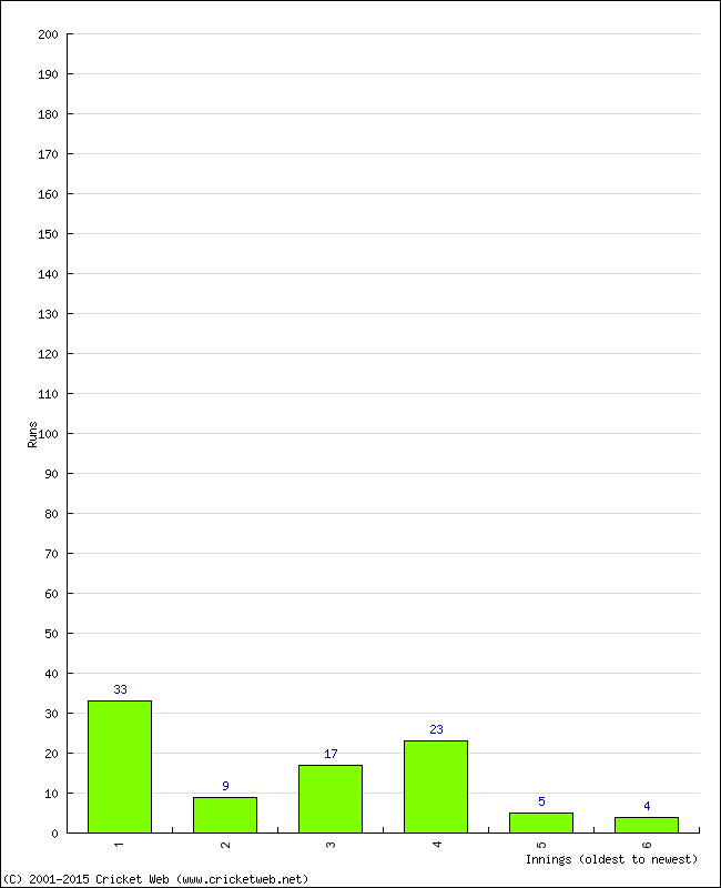 Batting Performance Innings by Innings - Home