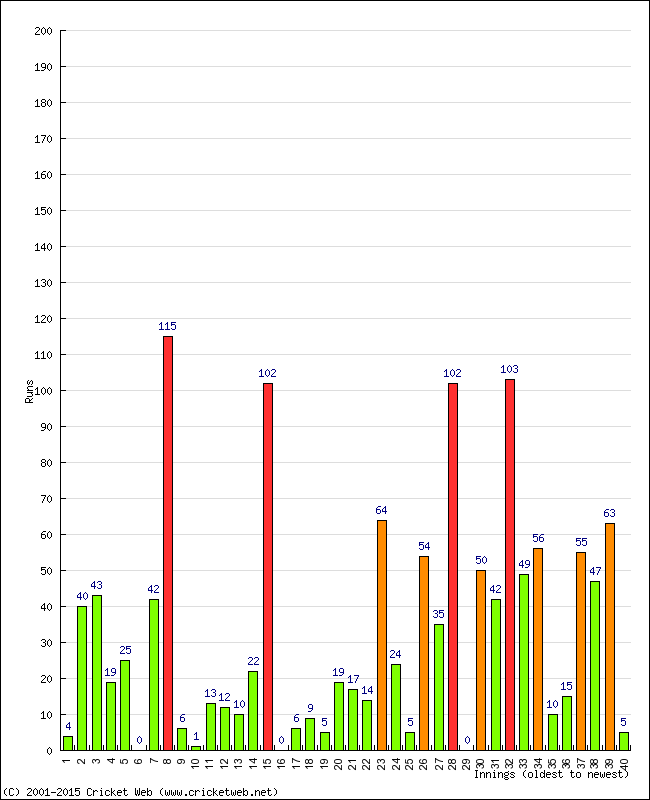 Batting Performance Innings by Innings - Away