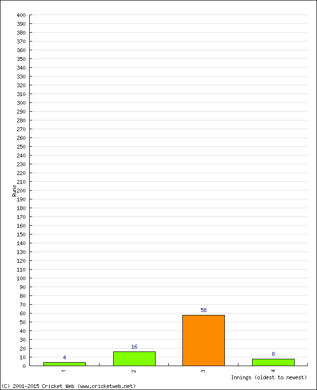 Batting Performance Innings by Innings - Away