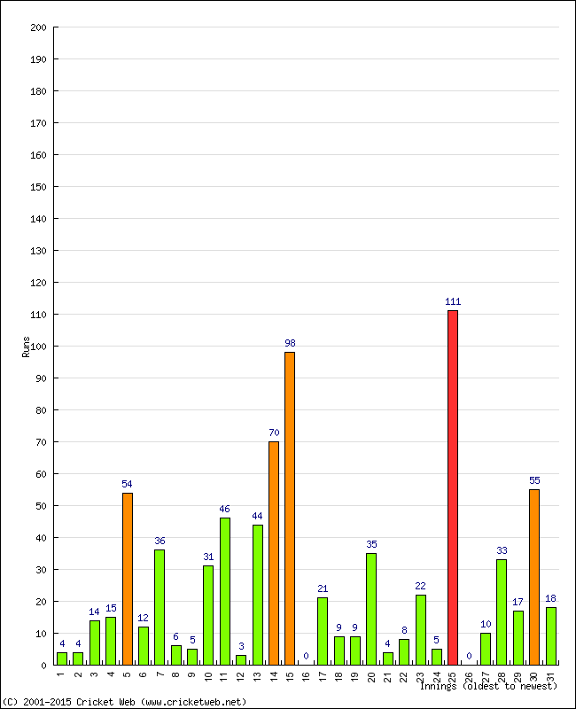 Batting Performance Innings by Innings