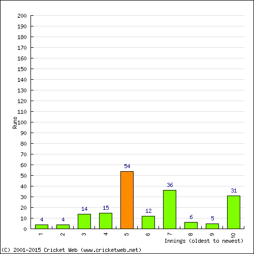 Batting Recent Scores