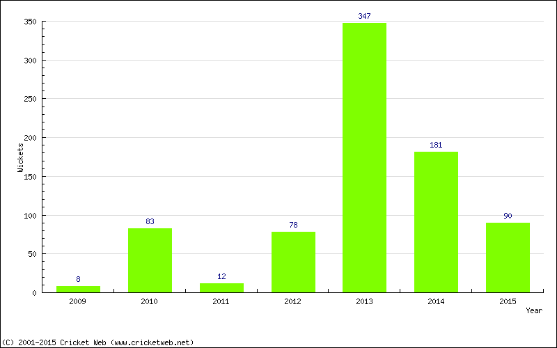 Runs by Year