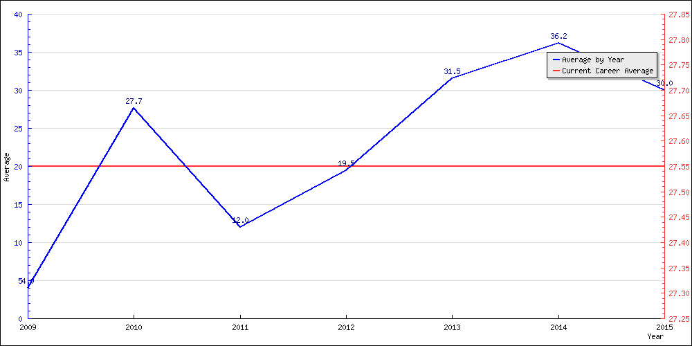 Batting Average by Year