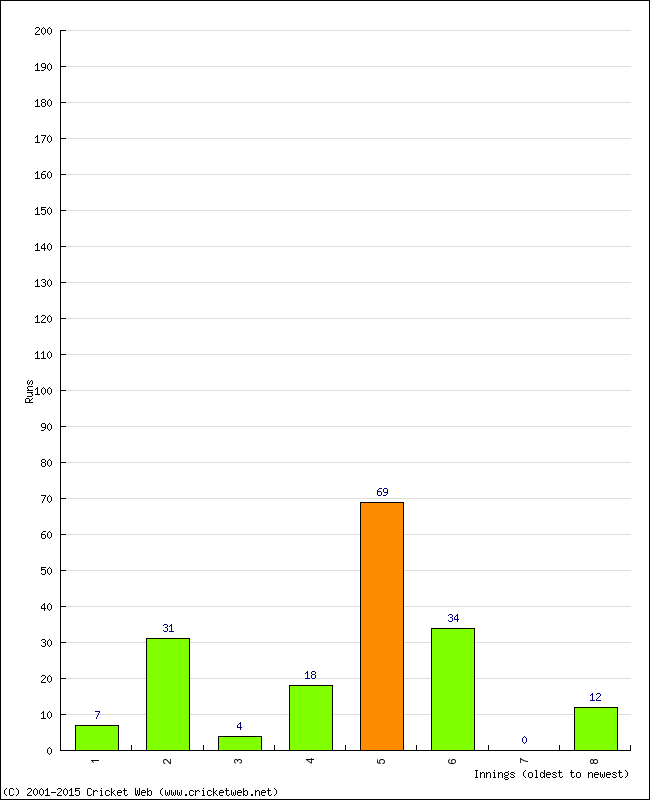 Batting Performance Innings by Innings