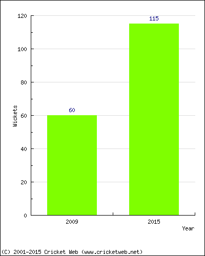 Runs by Year