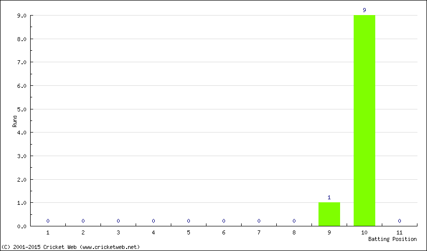 Runs by Batting Position