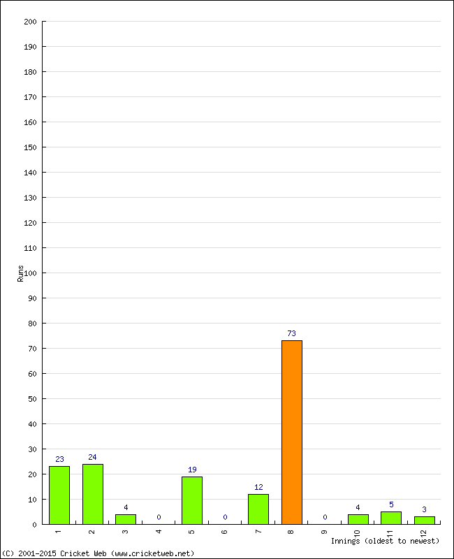 Batting Performance Innings by Innings