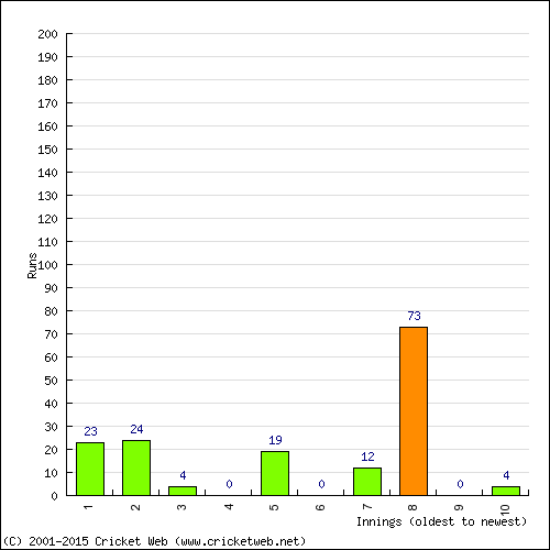 Batting Recent Scores