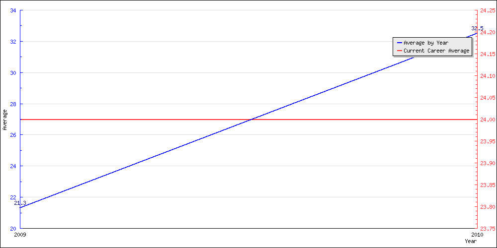 Bowling Average by Year