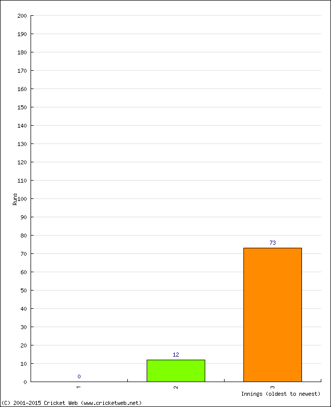 Batting Performance Innings by Innings - Home