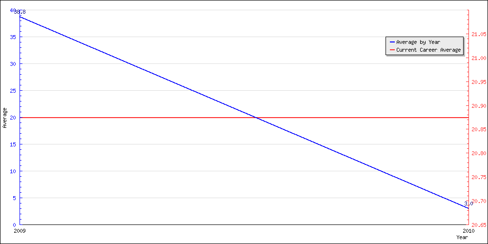 Batting Average by Year