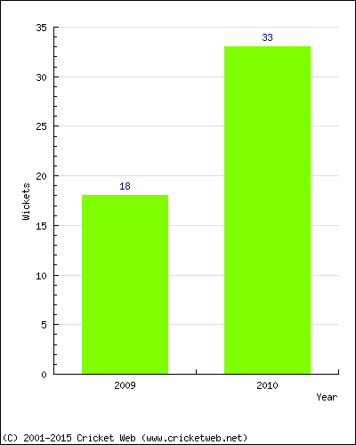 Wickets by Year