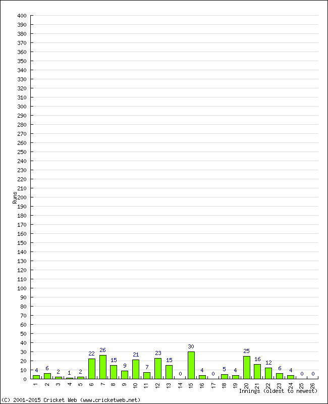 Batting Performance Innings by Innings - Away