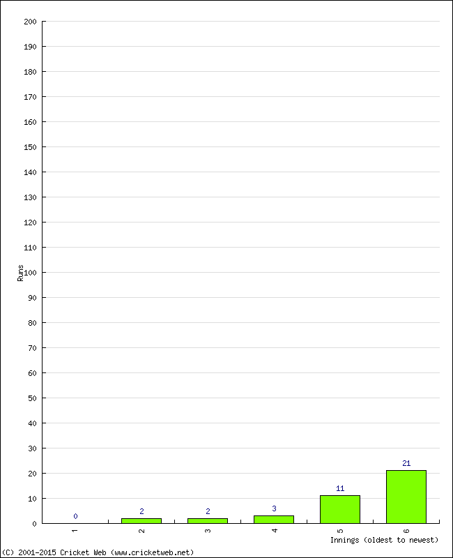 Batting Performance Innings by Innings