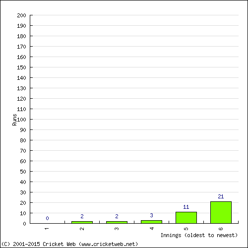 Batting Recent Scores