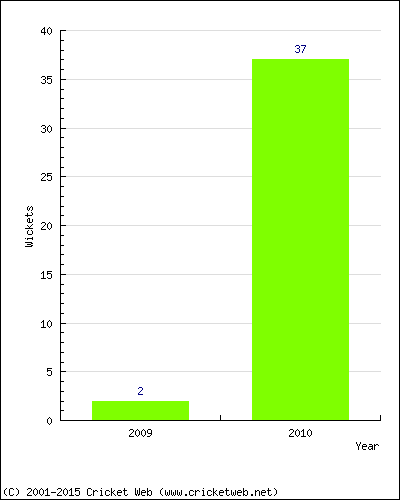 Runs by Year