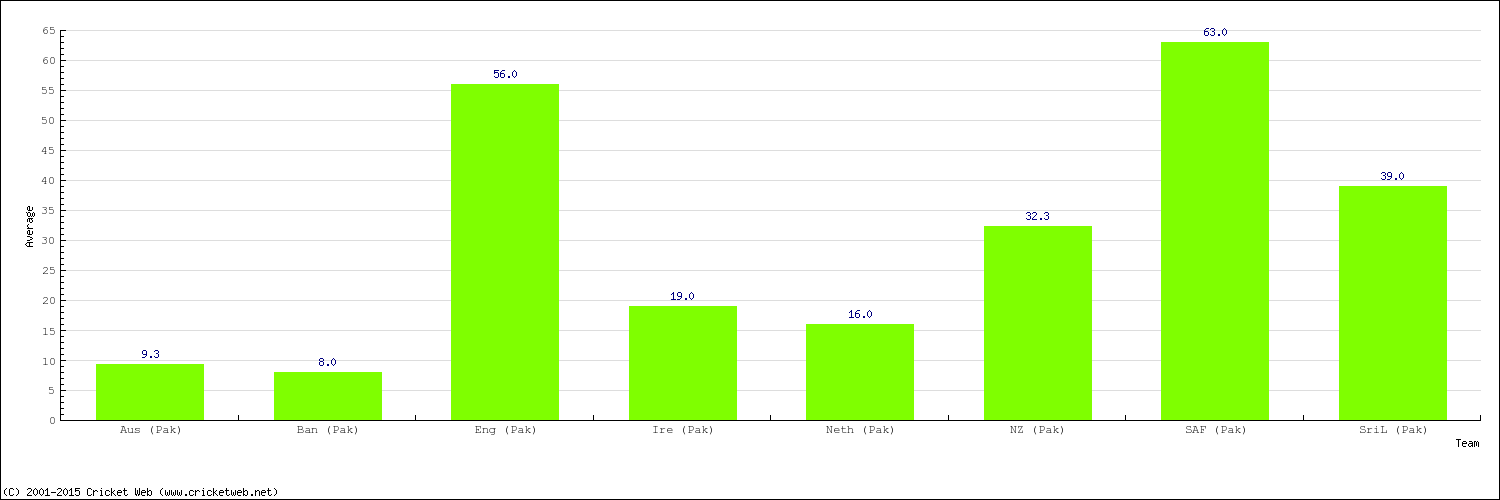 Bowling Average by Country