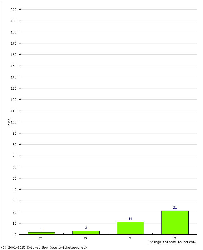 Batting Performance Innings by Innings - Away