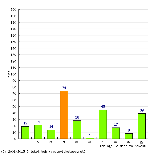 Batting Recent Scores