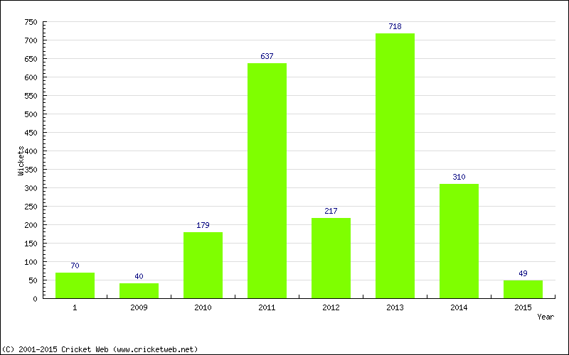 Runs by Year