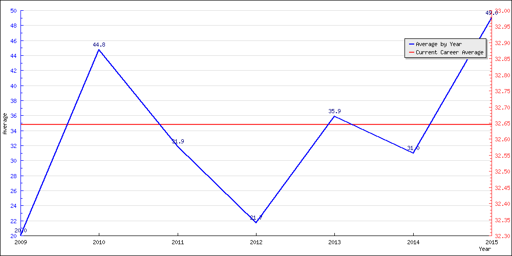 Batting Average by Year