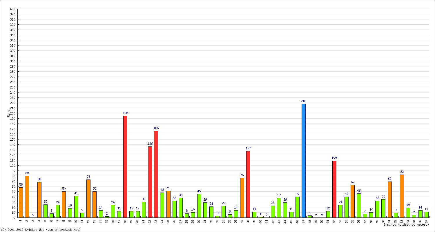 Batting Performance Innings by Innings