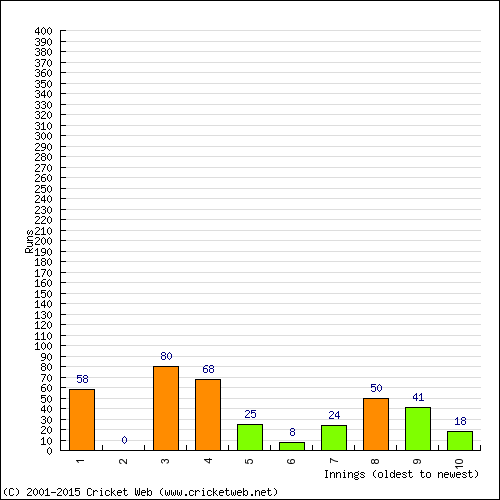 Batting Recent Scores