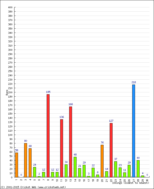 Batting Performance Innings by Innings - Away