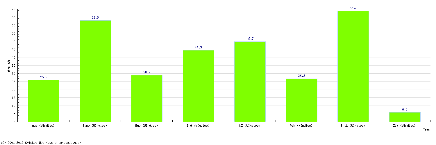 Batting Average by Country