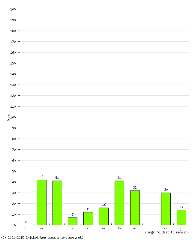 Batting Performance Innings by Innings