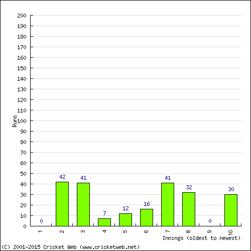 Batting Recent Scores