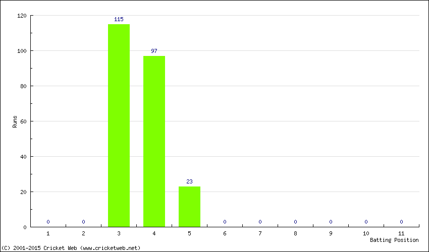 Runs by Batting Position