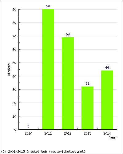 Runs by Year