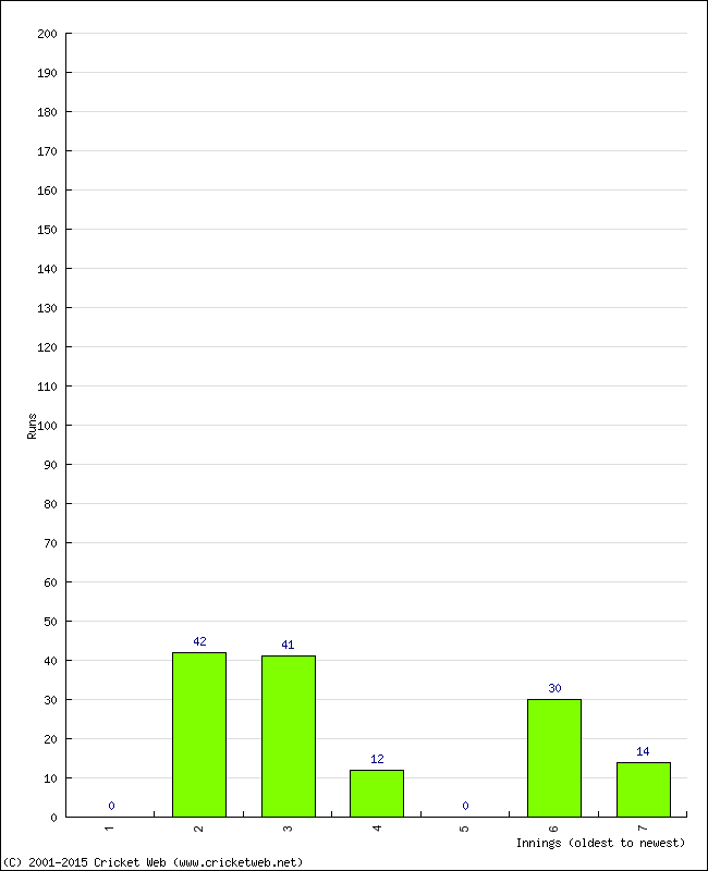 Batting Performance Innings by Innings - Home