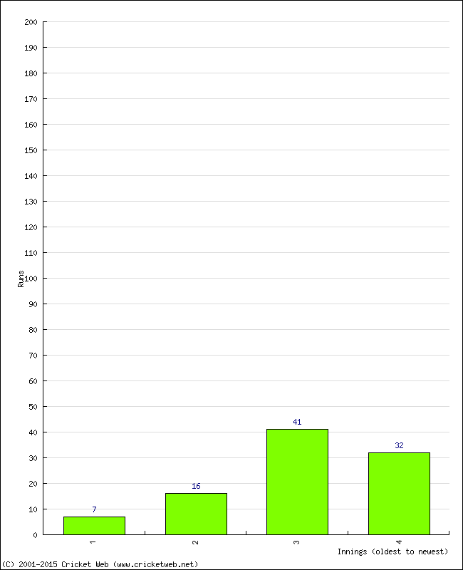 Batting Performance Innings by Innings - Away