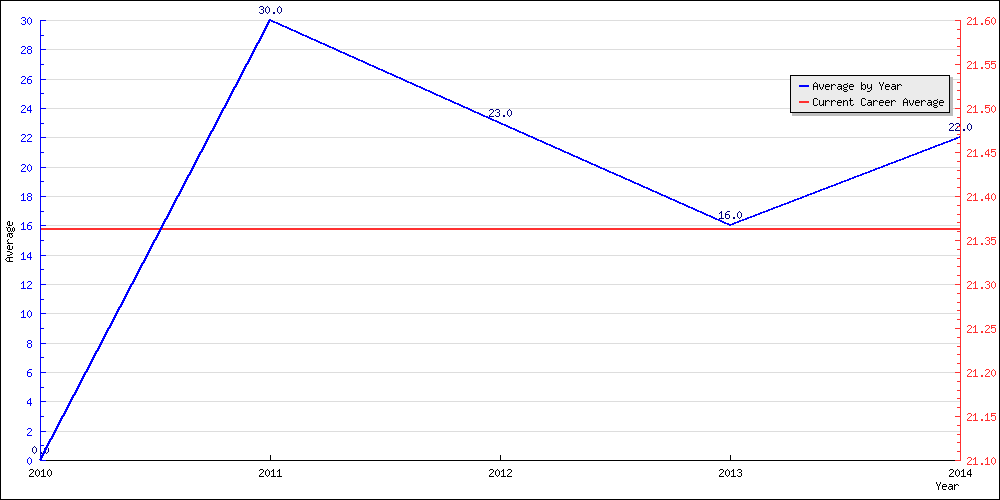 Batting Average by Year