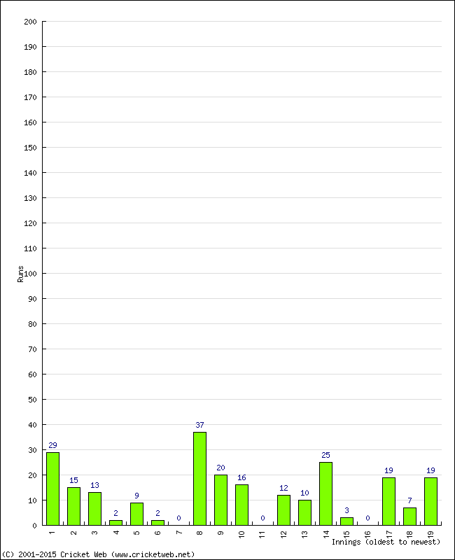 Batting Performance Innings by Innings