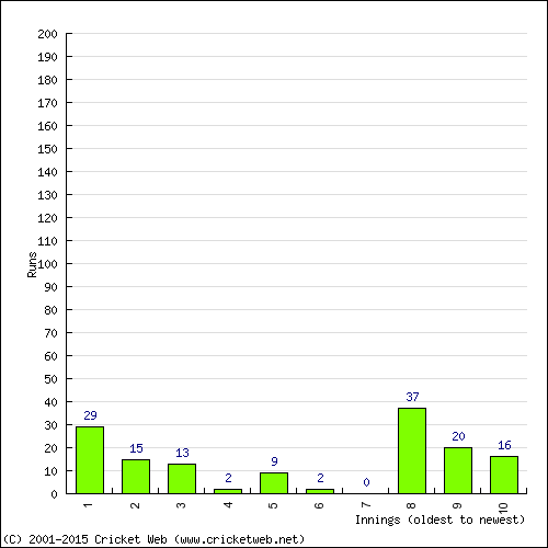 Batting Recent Scores