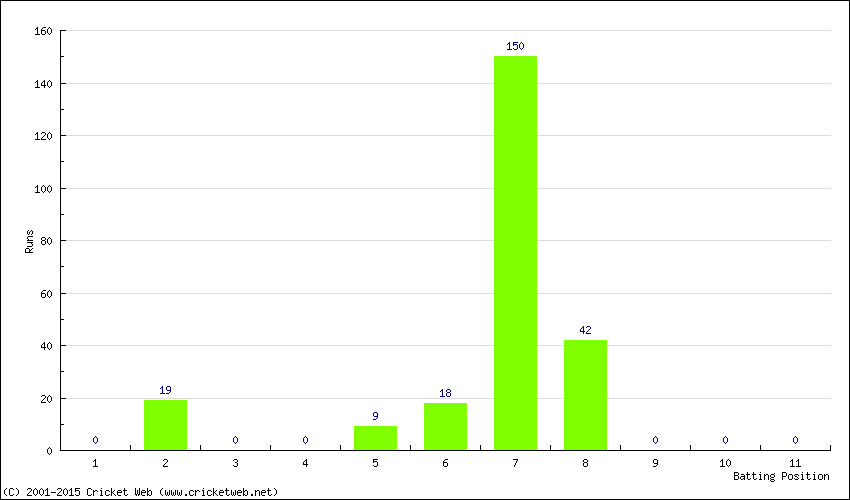 Runs by Batting Position