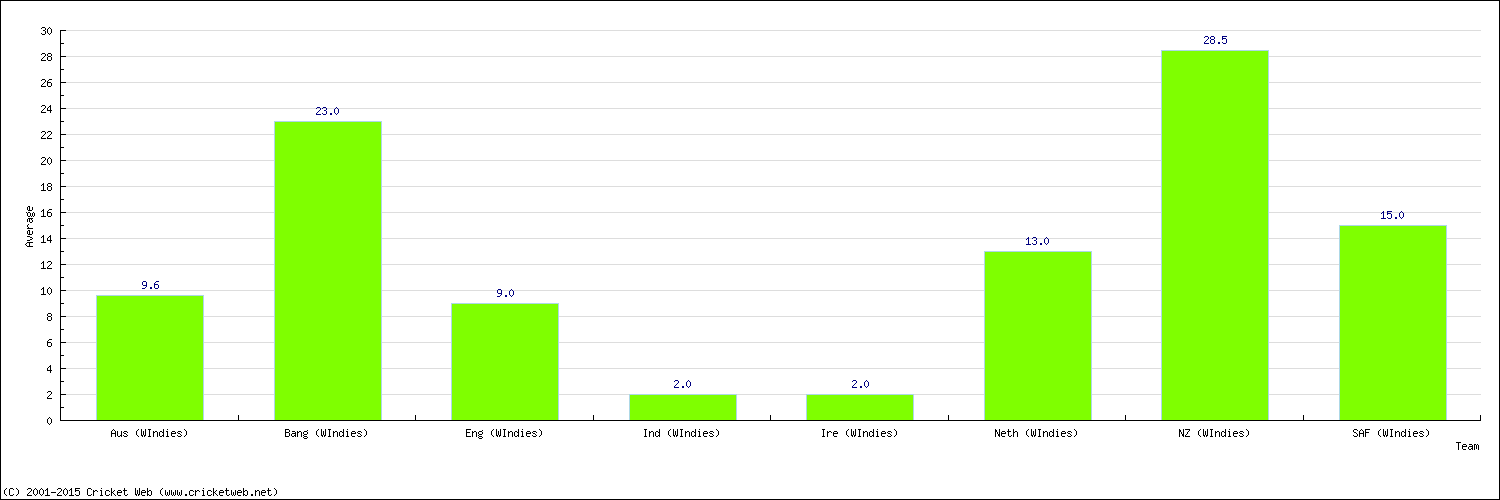 Batting Average by Country