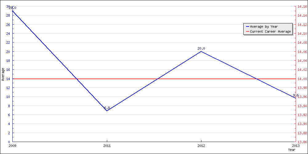 Batting Average by Year