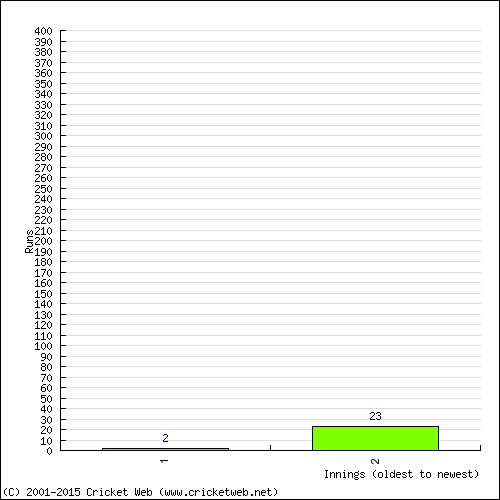 Batting Recent Scores