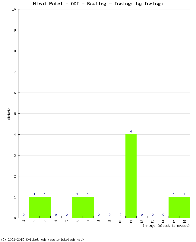 Bowling Performance Innings by Innings