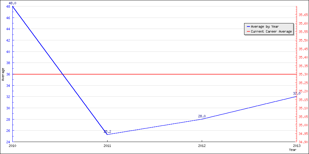 Bowling Average by Year