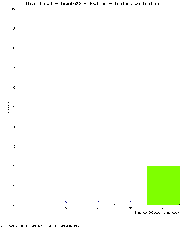 Bowling Performance Innings by Innings